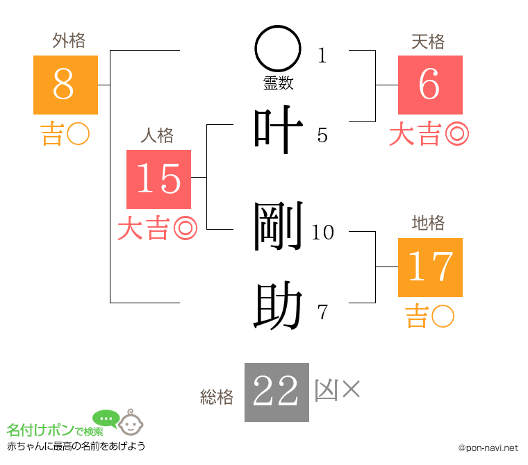 叶 剛助さんの姓名判断結果