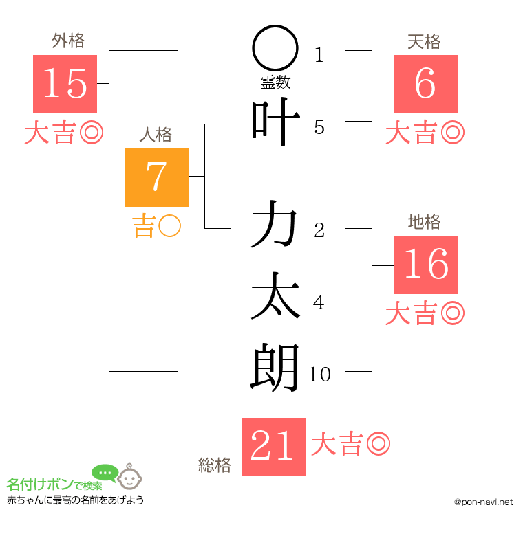 叶 力太朗さんの姓名判断結果