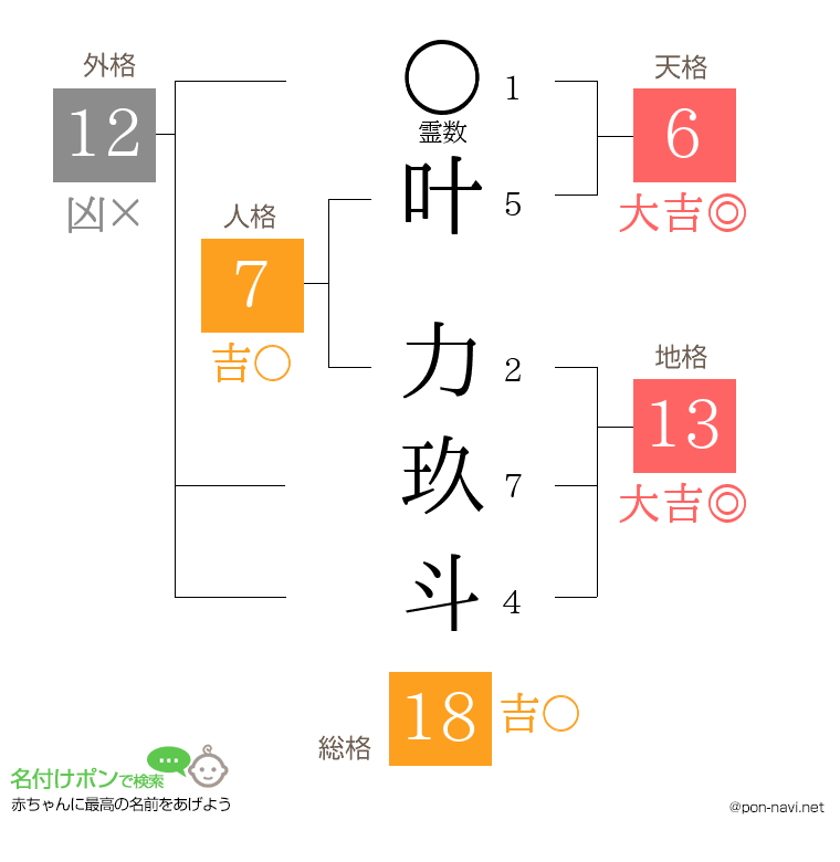 叶 力玖斗さんの姓名判断結果