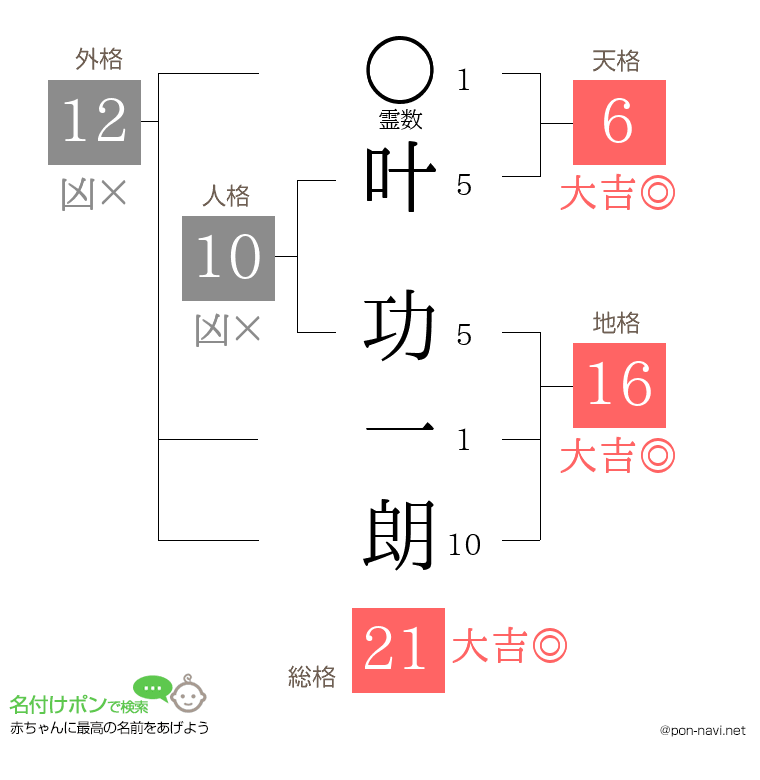 叶 功一朗さんの姓名判断結果