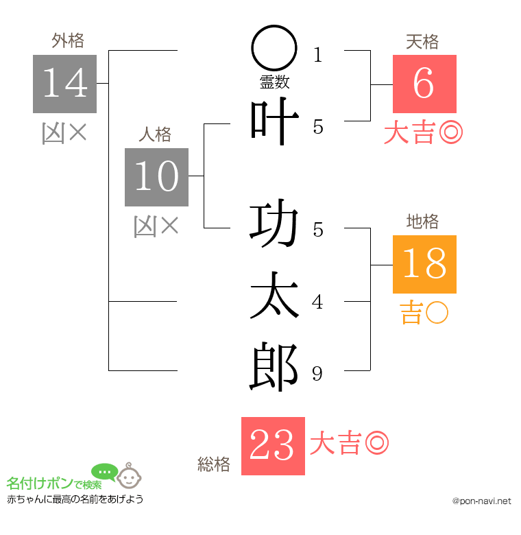 叶 功太郎さんの姓名判断結果