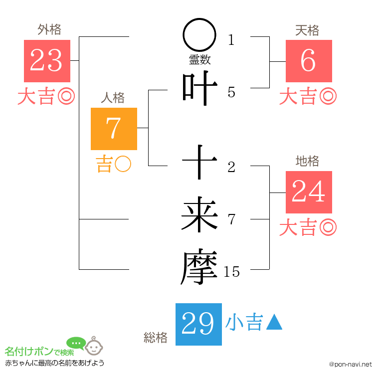 叶 十来摩さんの姓名判断結果