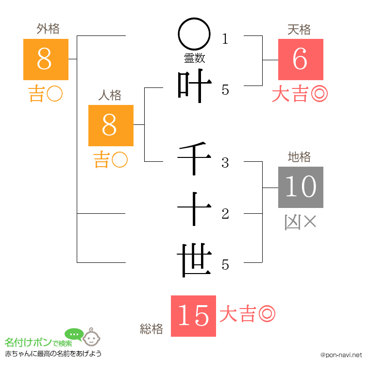 叶 千十世さんの姓名判断結果