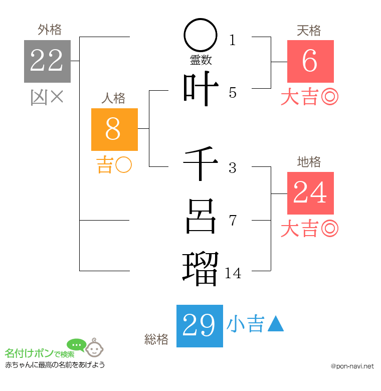 叶 千呂瑠さんの姓名判断結果