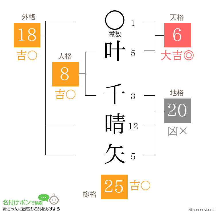 叶 千晴矢さんの姓名判断結果