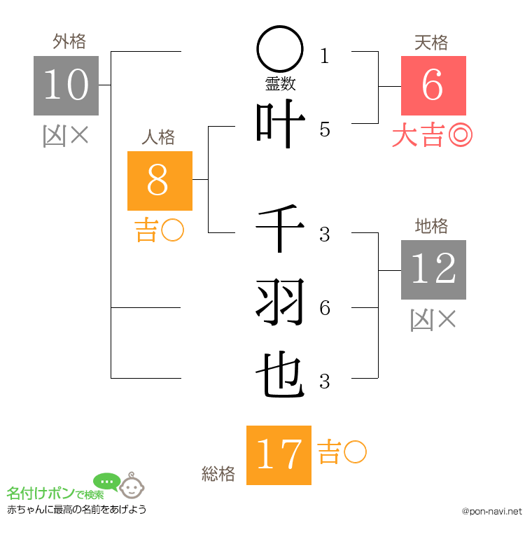 叶 千羽也さんの姓名判断結果