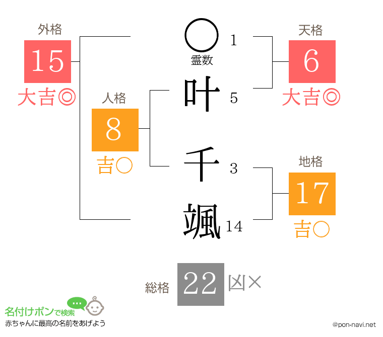 叶 千颯さんの姓名判断結果