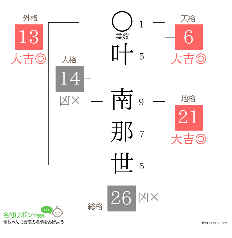 叶 南那世さんの姓名判断結果