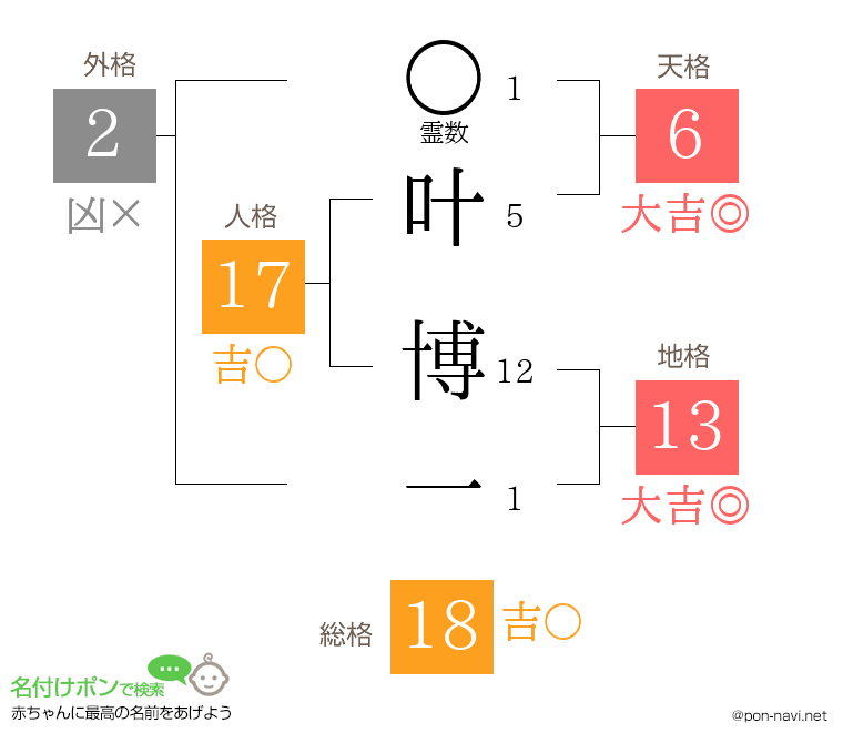 叶 博一さんの姓名判断結果