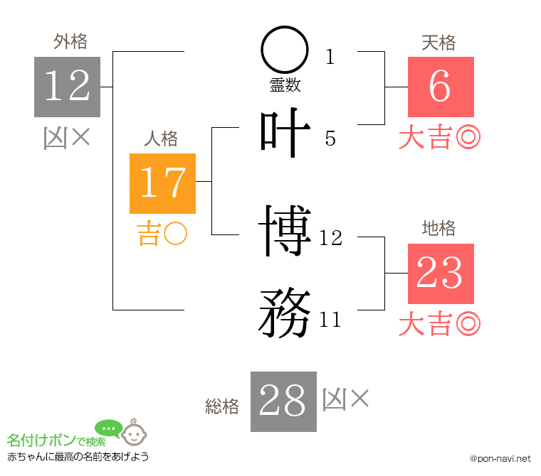 叶 博務さんの姓名判断結果