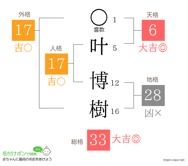 叶 博樹さんの姓名判断結果
