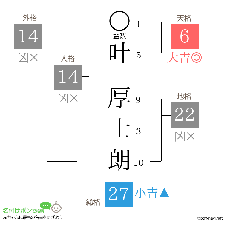 叶 厚士朗さんの姓名判断結果
