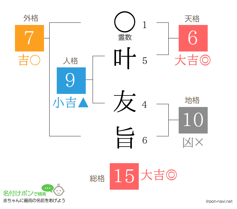 叶 友旨さんの姓名判断結果