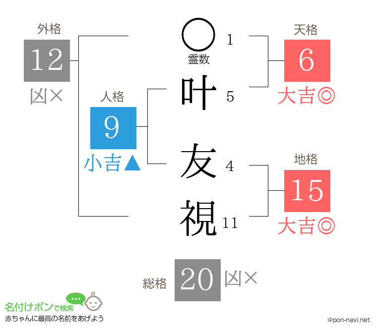 叶 友視さんの姓名判断結果