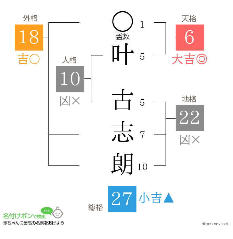 叶 古志朗さんの姓名判断結果