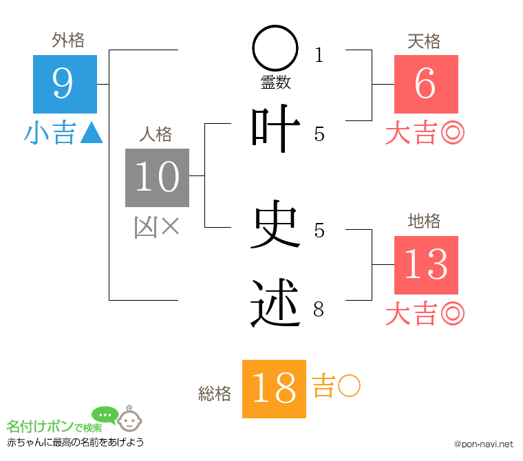 叶 史述さんの姓名判断結果
