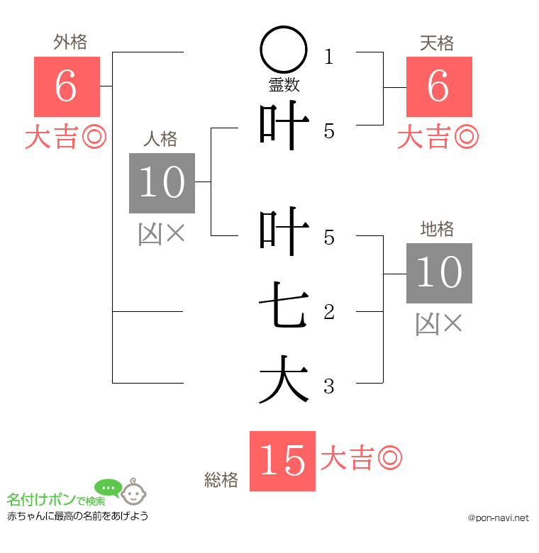 叶 叶七大さんの姓名判断結果