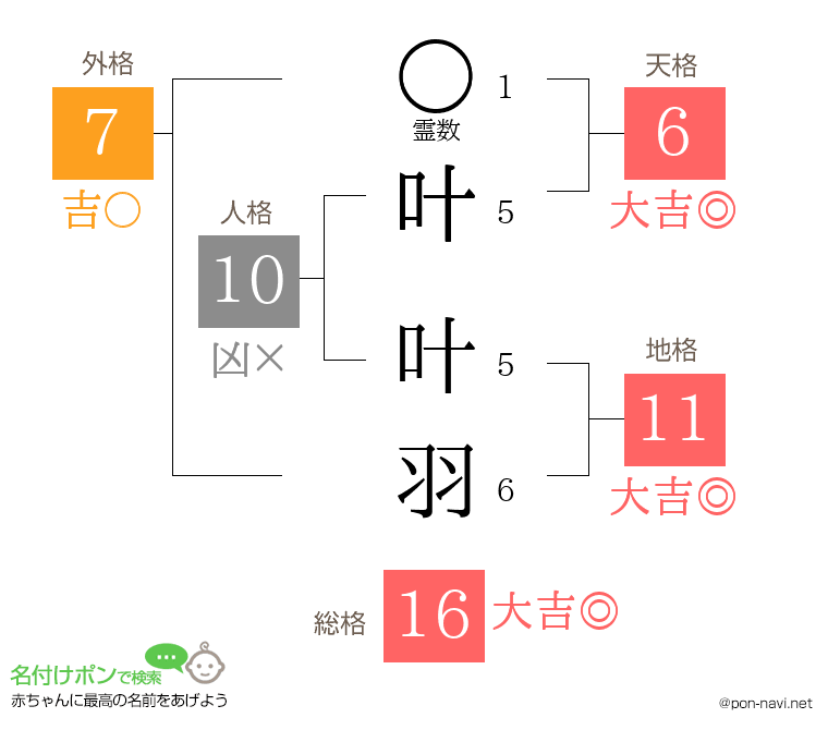 叶 叶羽さんの姓名判断結果
