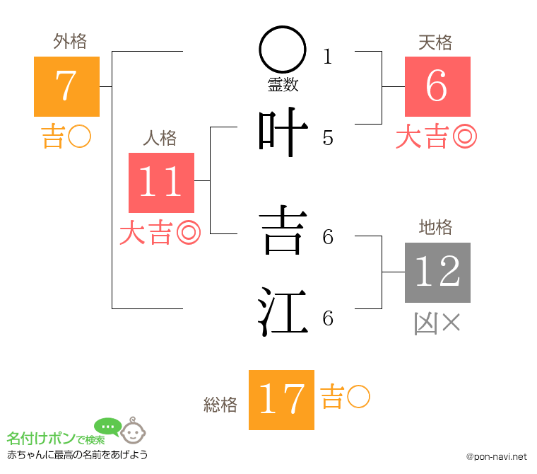 叶 吉江さんの姓名判断結果