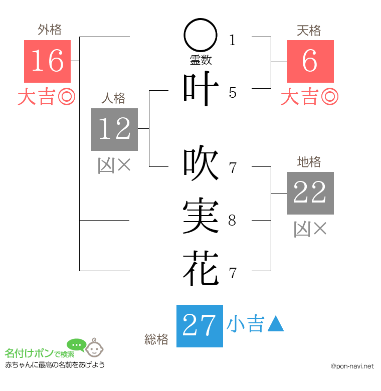 叶 吹実花さんの姓名判断結果