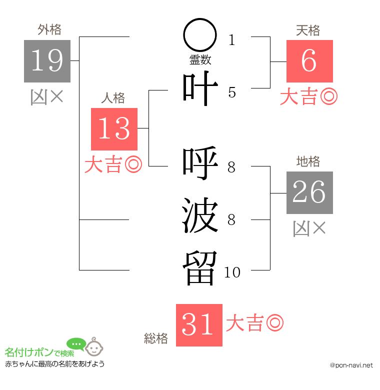 叶 呼波留さんの姓名判断結果