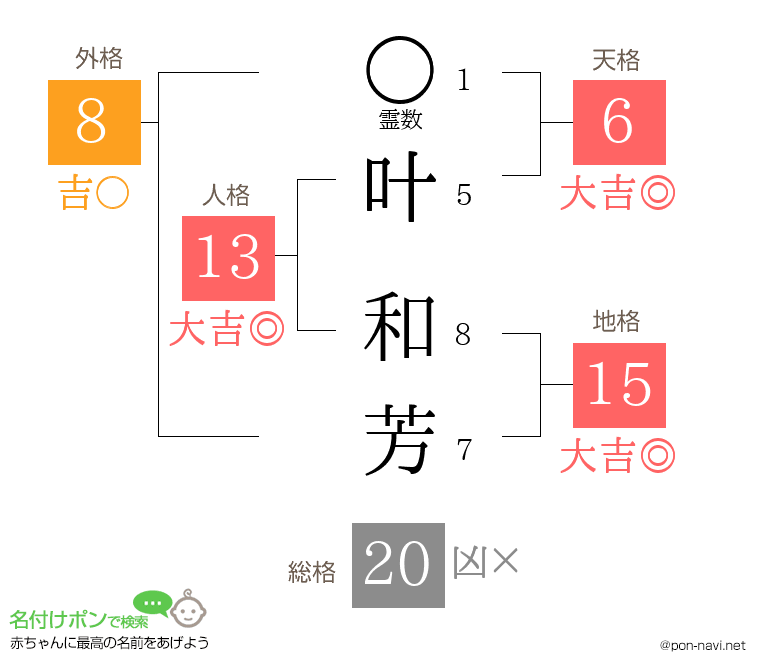 叶 和芳さんの姓名判断結果