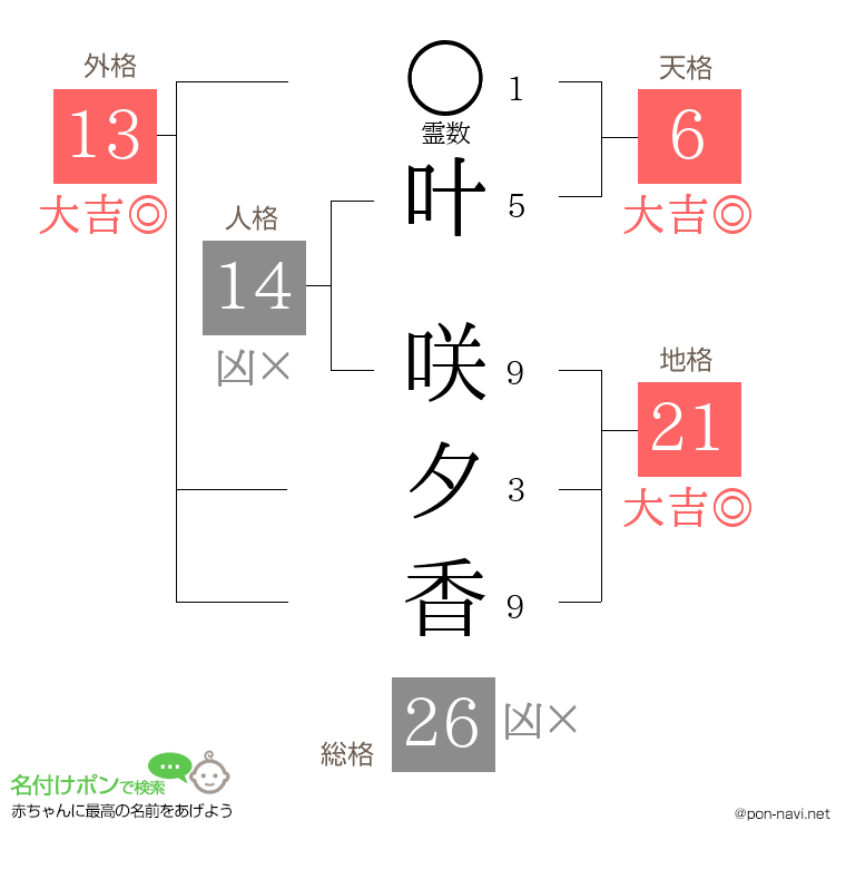 叶 咲夕香さんの姓名判断結果