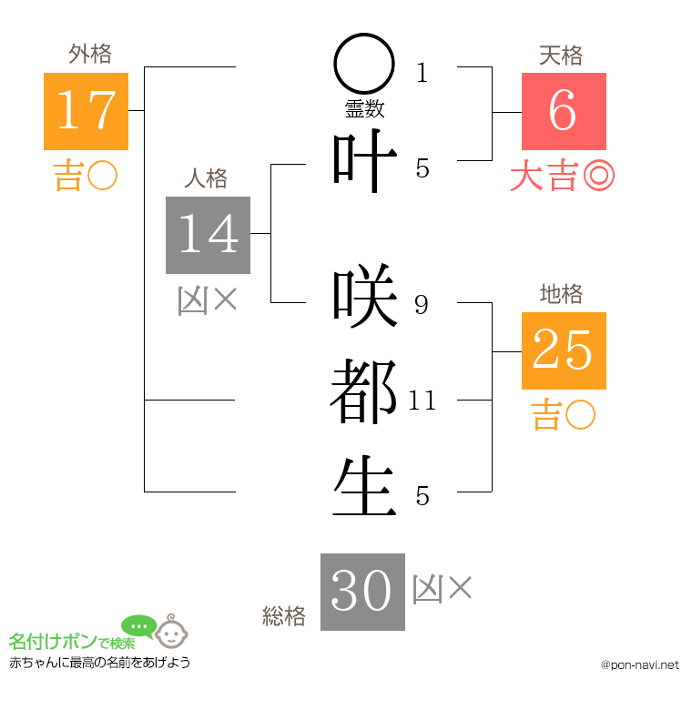 叶 咲都生さんの姓名判断結果