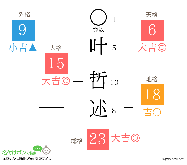叶 哲述さんの姓名判断結果