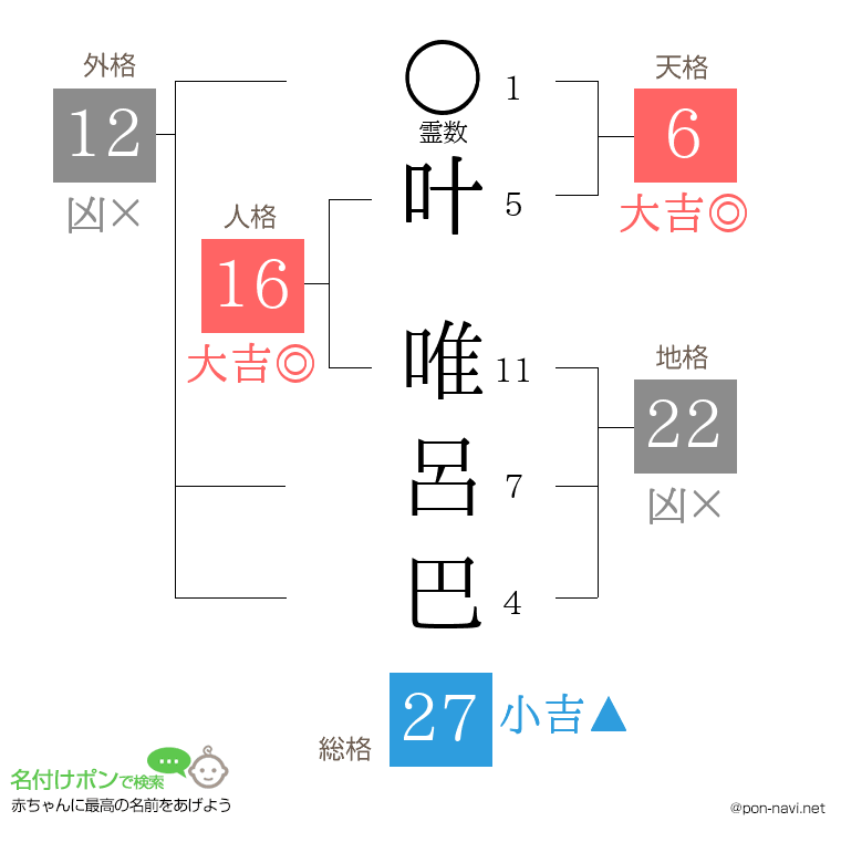 叶 唯呂巴さんの姓名判断結果
