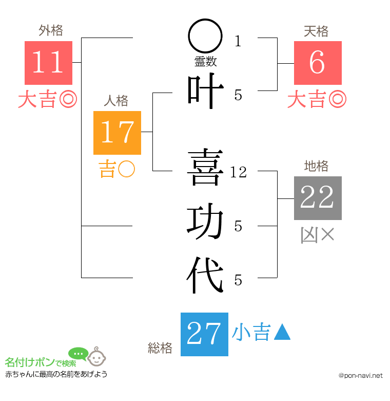 叶 喜功代さんの姓名判断結果