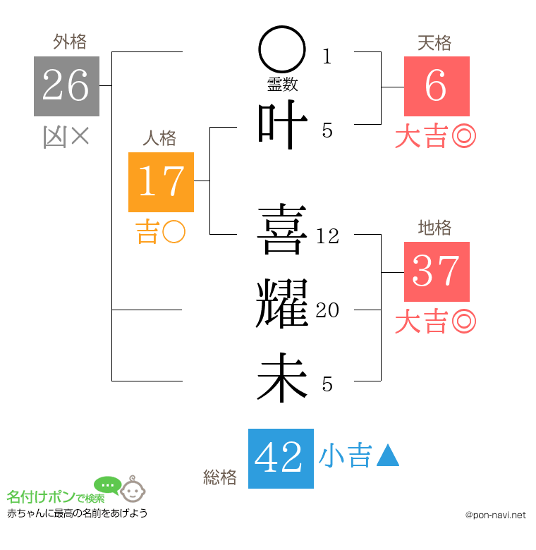 叶 喜耀未さんの姓名判断結果