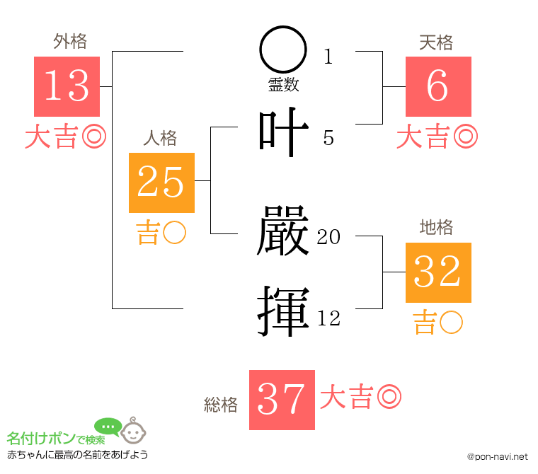 叶 嚴揮さんの姓名判断結果