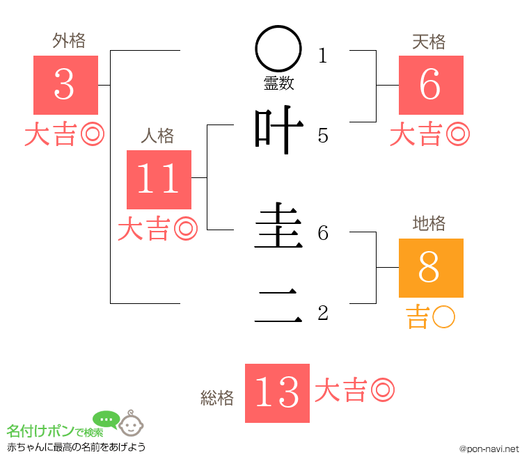 叶 圭二さんの姓名判断結果
