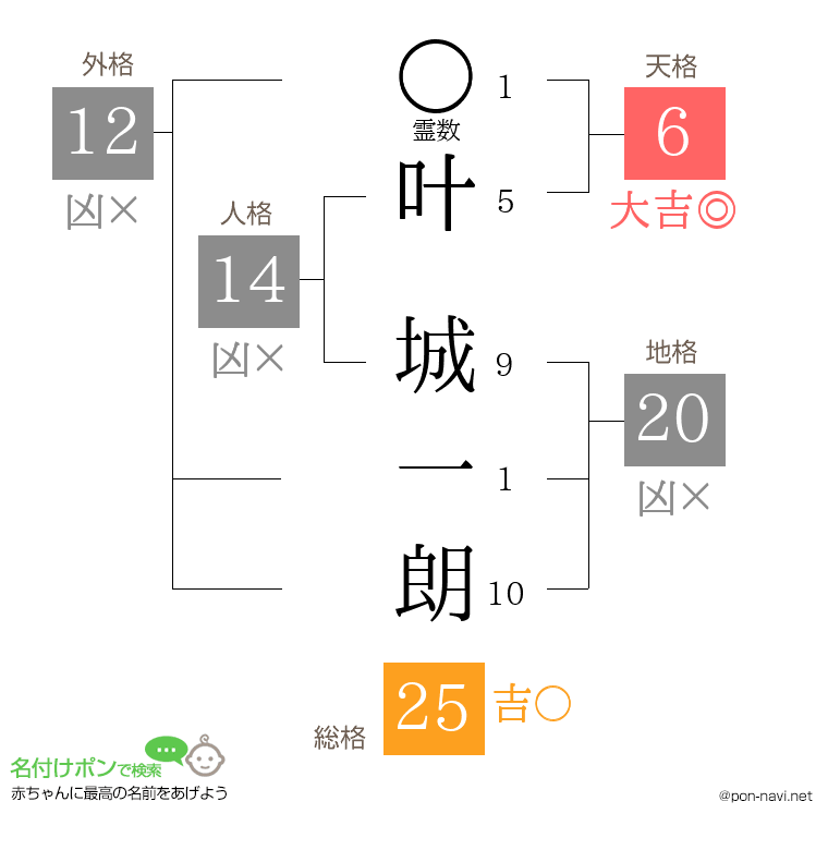 叶 城一朗さんの姓名判断結果
