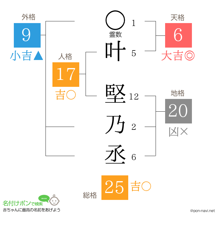 叶 堅乃丞さんの姓名判断結果