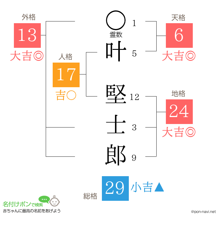 叶 堅士郎さんの姓名判断結果