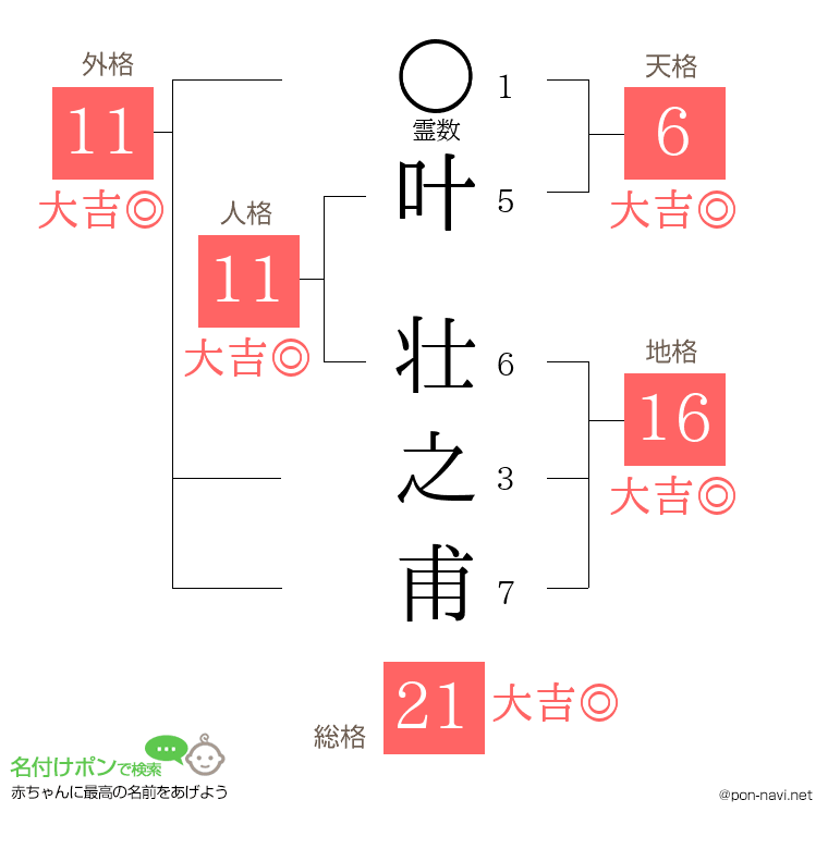 叶 壮之甫さんの姓名判断結果