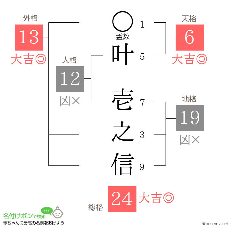 叶 壱之信さんの姓名判断結果