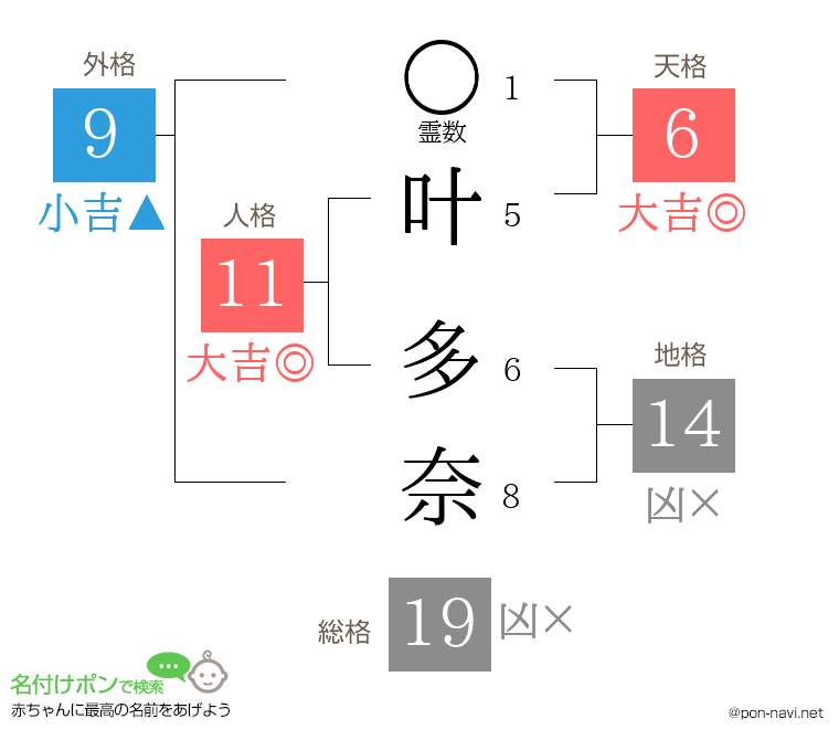 叶 多奈さんの姓名判断結果