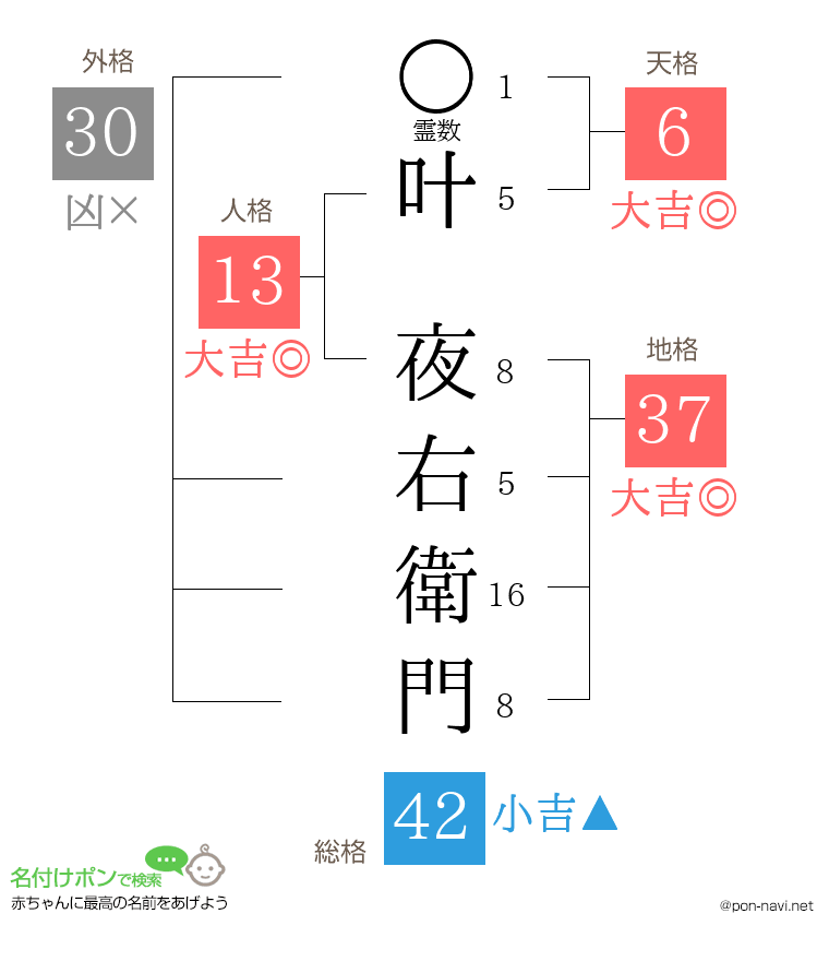 叶 夜右衛門さんの姓名判断結果