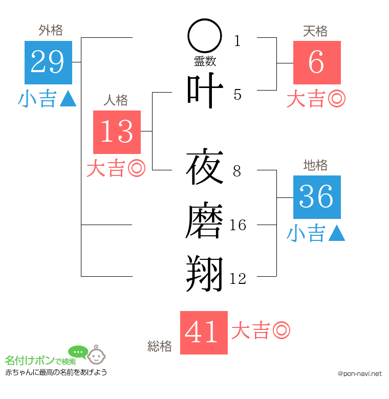 叶 夜磨翔さんの姓名判断結果