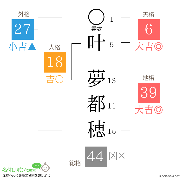 叶 夢都穂さんの姓名判断結果