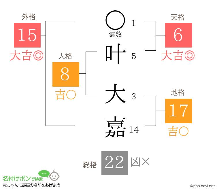 叶 大嘉さんの姓名判断結果