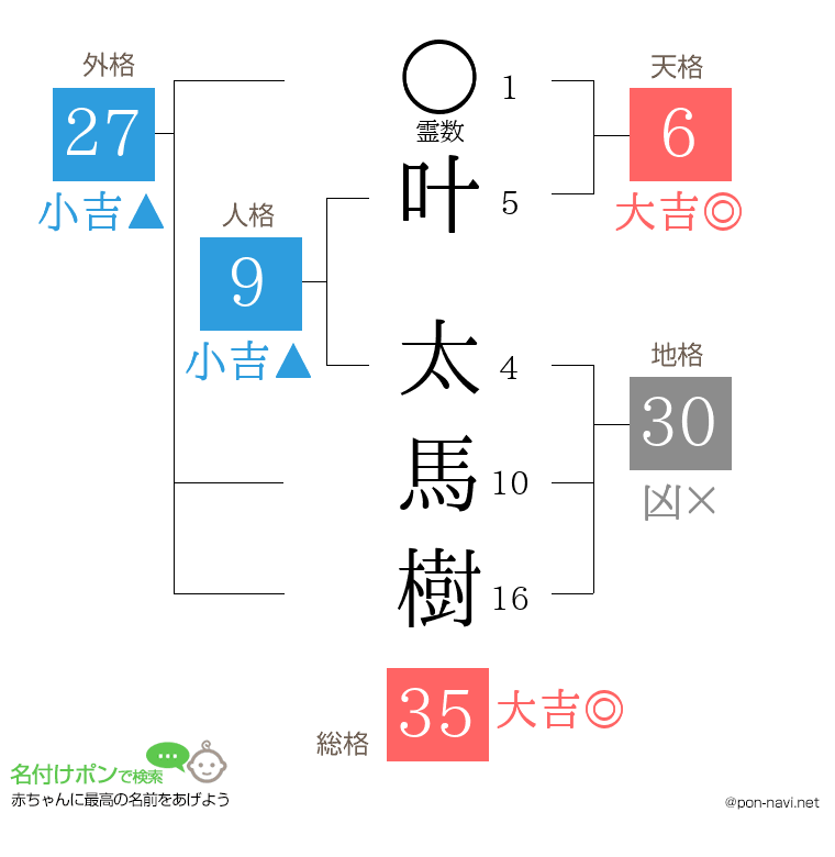 叶 太馬樹さんの姓名判断結果