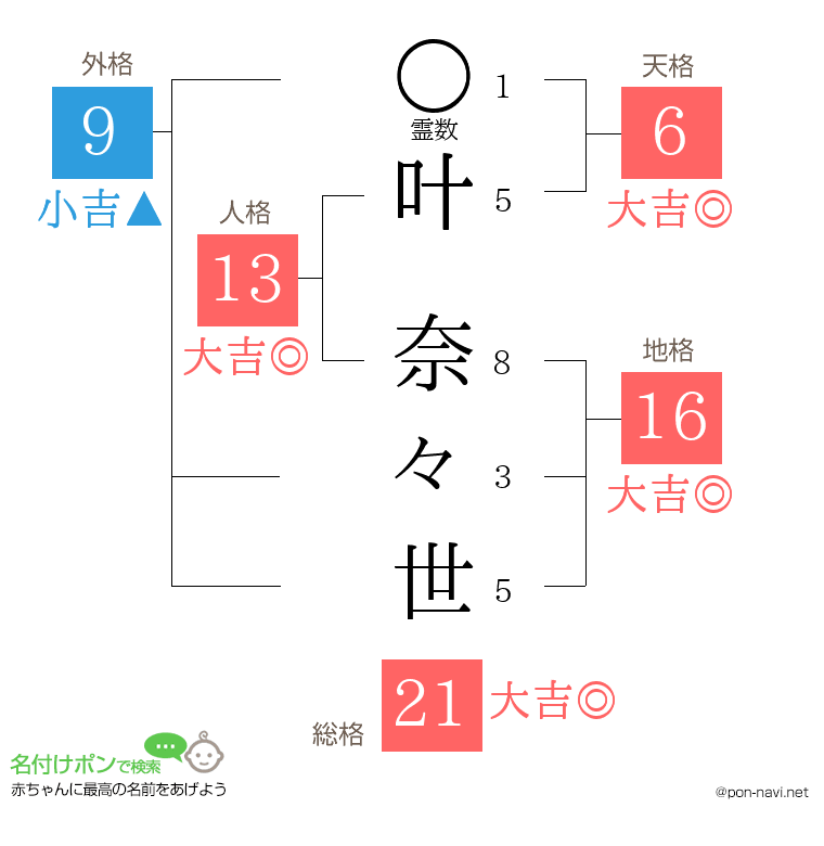 叶 奈々世さんの姓名判断結果