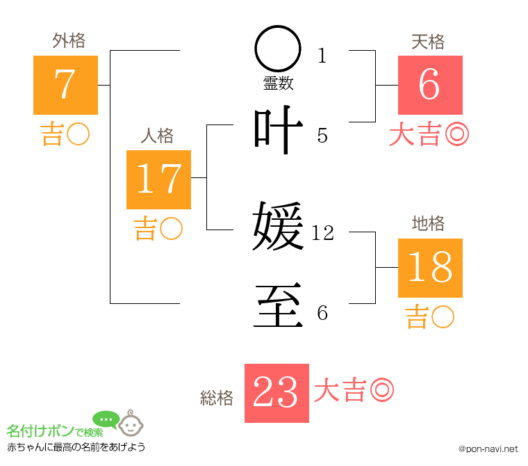叶 媛至さんの姓名判断結果