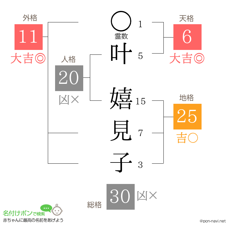 叶 嬉見子さんの姓名判断結果