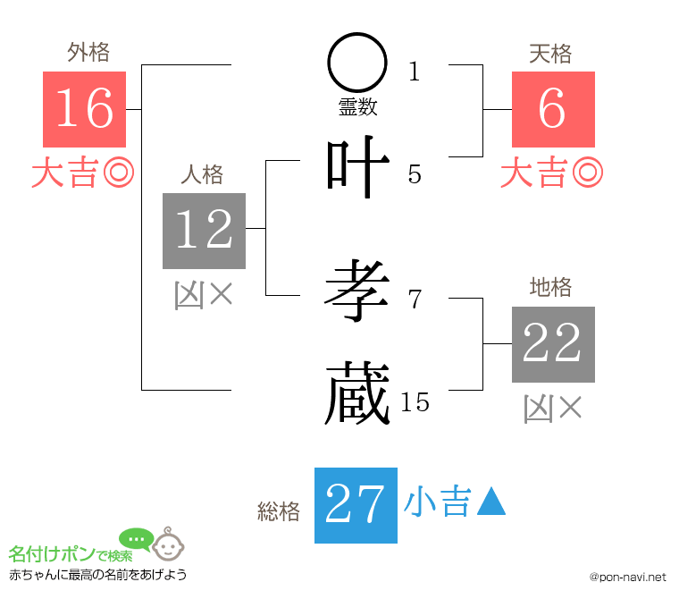 叶 孝蔵さんの姓名判断結果