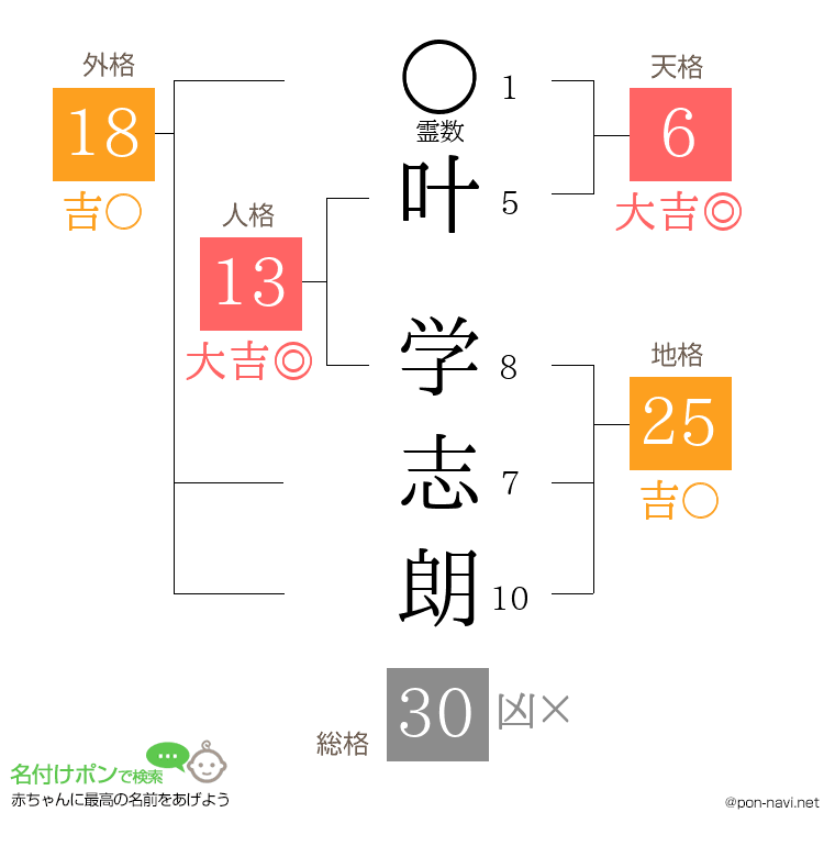 叶 学志朗さんの姓名判断結果